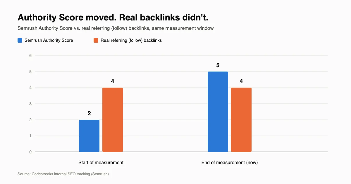 Semrush Authority Score rose from 2 to 5 while real referring backlinks stayed flat at 4 over the same measurement window