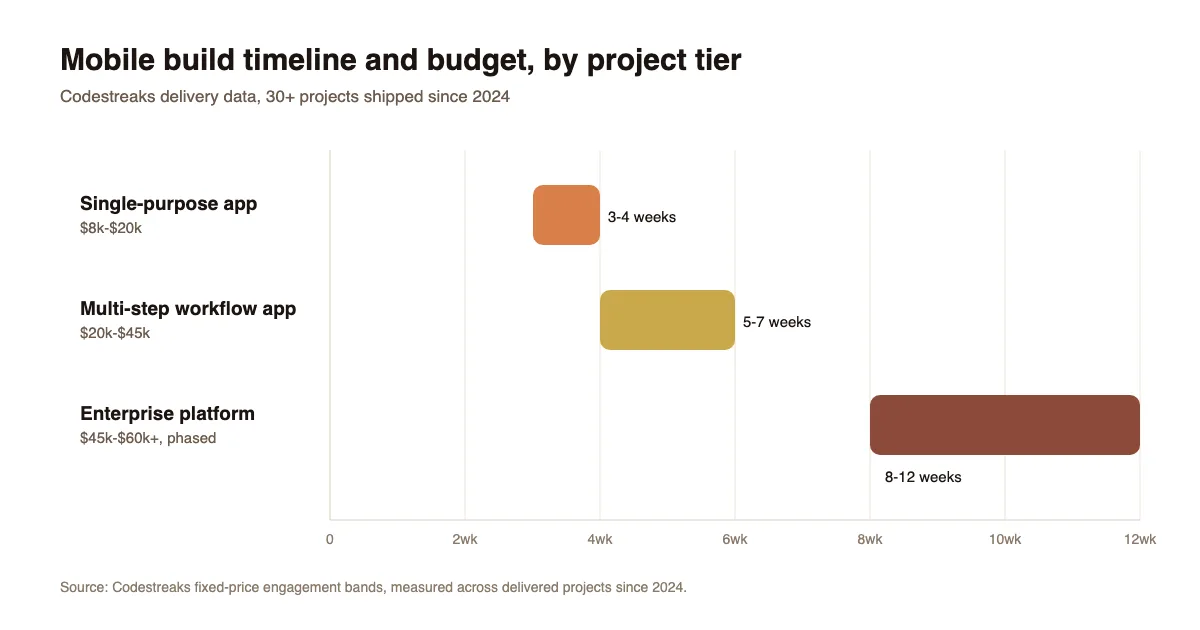 Chart showing three mobile app project tiers plotted by build weeks and budget: single-purpose app at $4k-$10k over 3-4 weeks, multi-step workflow app at $10k-$22k over 5-7 weeks, and enterprise platform at $22k-$30k+ over 8-12 weeks, based on Codestreaks delivery data